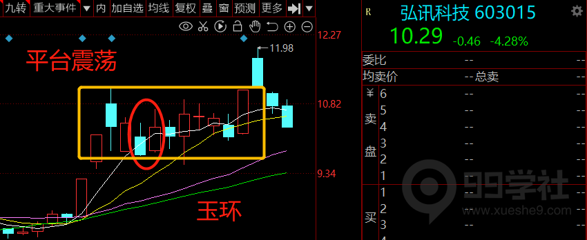 图片[5]-玉环回踩模型之横盘震荡筑平台型-玖儿的学习笔记