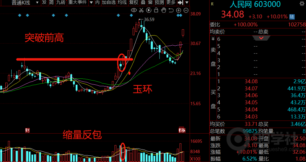 图片[5]-玉环股之完美进场点-玖儿的学习笔记