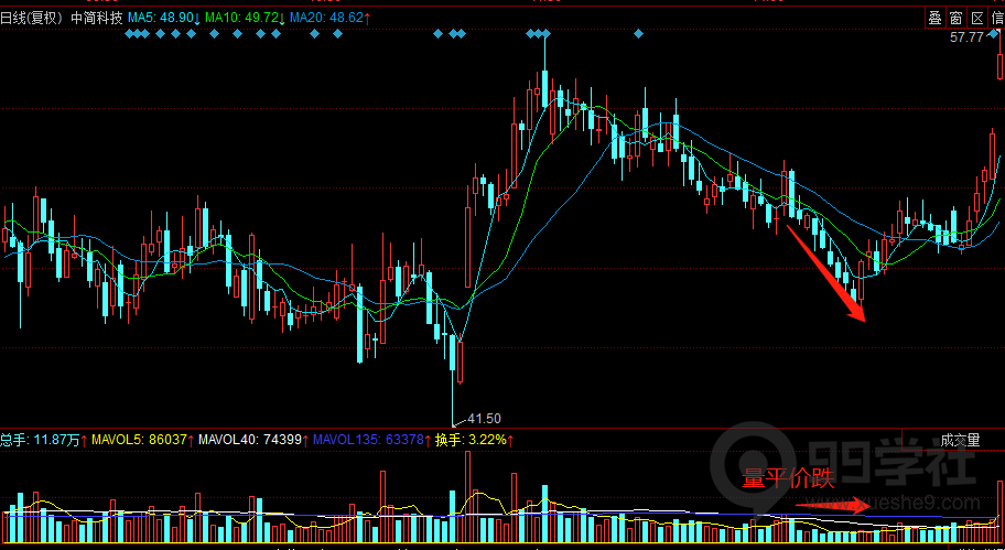 图片[11]-股票成交量你真的会看吗？一文带你看懂量与价的关系附案例图-玖儿的学习笔记