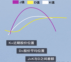 kdj指标怎么看？kdj指标详解及说明-玖儿的学习笔记