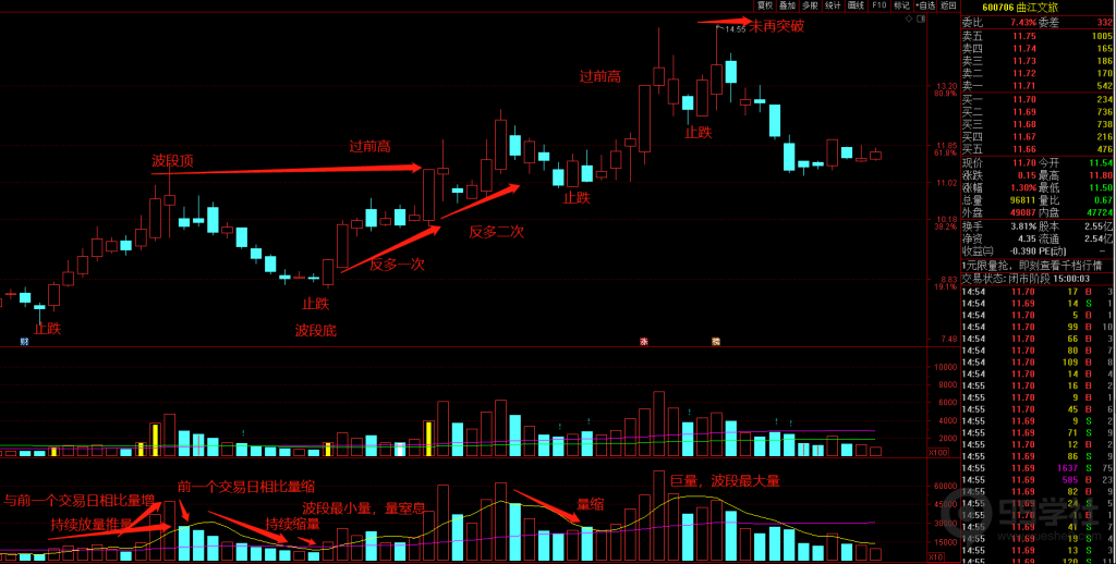 图片[2]-股票成交量你真的会看吗？一文带你看懂量与价的关系附案例图-玖儿的学习笔记