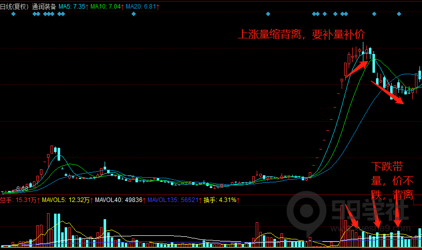 图片[5]-股票成交量你真的会看吗？一文带你看懂量与价的关系附案例图-玖儿的学习笔记