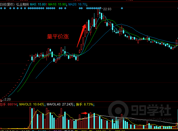 图片[9]-股票成交量你真的会看吗？一文带你看懂量与价的关系附案例图-玖儿的学习笔记