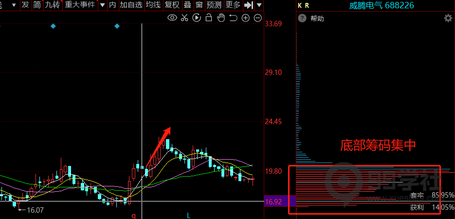 图片[3]-股市大剖析！传授独门炒股技巧，揭秘股票筹码秘密！-玖儿的学习笔记
