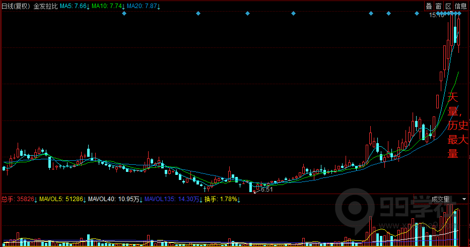 图片[3]-股票成交量你真的会看吗？一文带你看懂量与价的关系附案例图-玖儿的学习笔记