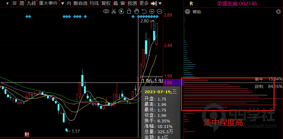 图片[7]-股市大剖析！传授独门炒股技巧，揭秘股票筹码秘密！-玖儿的学习笔记