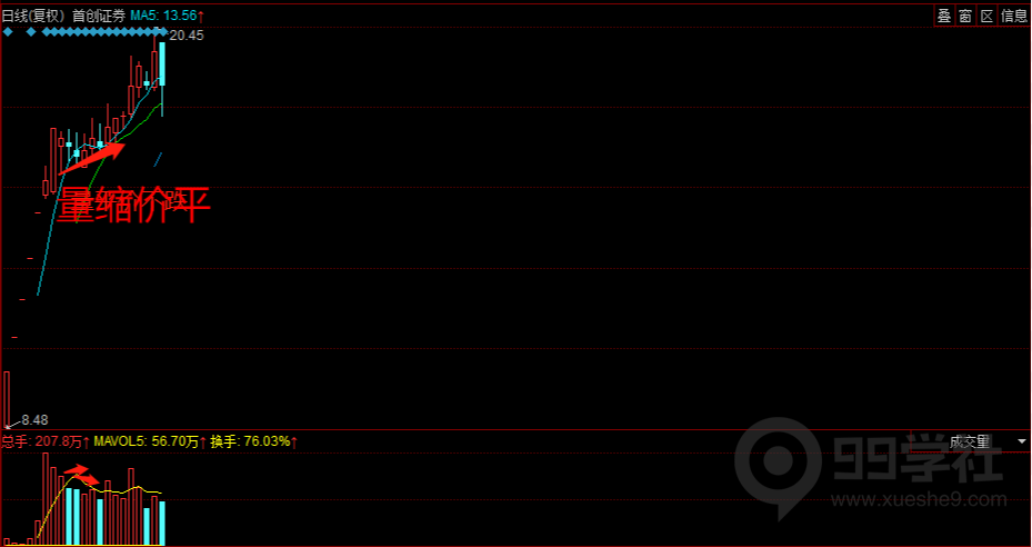 图片[10]-股票成交量你真的会看吗？一文带你看懂量与价的关系附案例图-玖儿的学习笔记