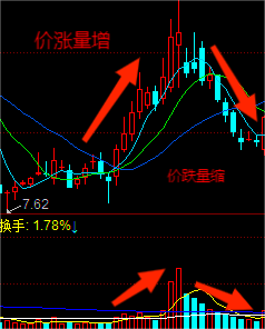图片[4]-股票成交量你真的会看吗？一文带你看懂量与价的关系附案例图-玖儿的学习笔记
