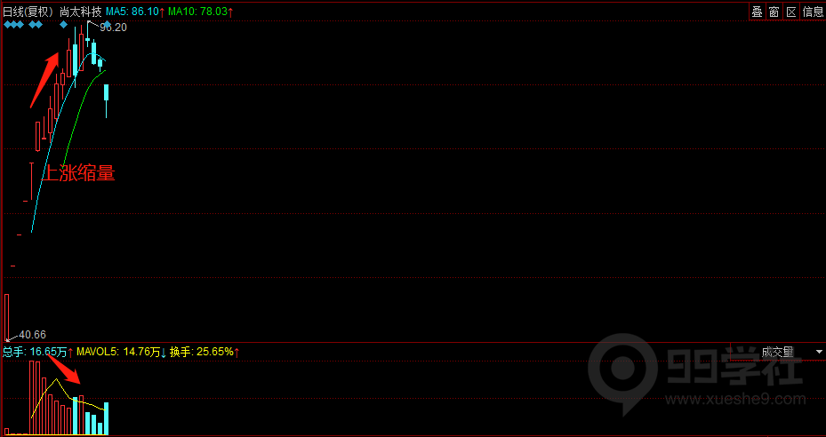 图片[6]-股票成交量你真的会看吗？一文带你看懂量与价的关系附案例图-玖儿的学习笔记