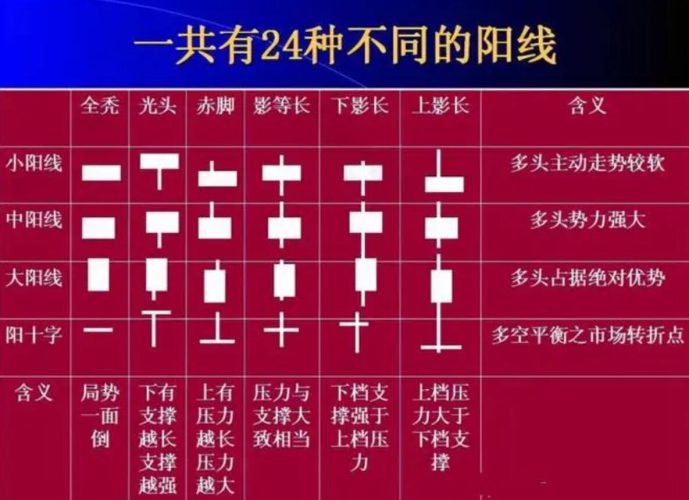 K线技术分析:大阳线后,该如何把握走势?-玖儿的学习笔记