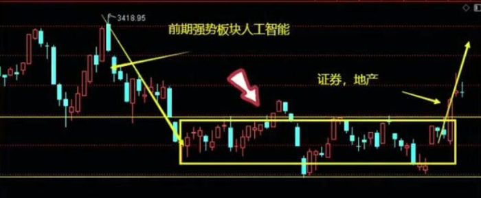 主力调仓换股有什么迹象?详解主力思维如何利用震荡行情调仓为下一个板块拉升做准备!-玖儿的学习笔记