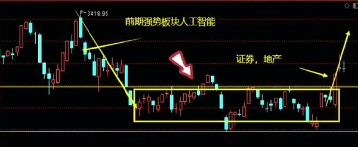 主力调仓换股有什么迹象？详解主力思维如何利用震荡行情调仓为下一个板块拉升做准备！-玖儿的学习笔记