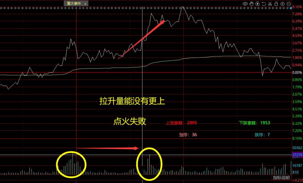 图片[2]-主力拉升试盘的特点，盘中”点火“吸引跟风的应对技巧！-玖儿的学习笔记
