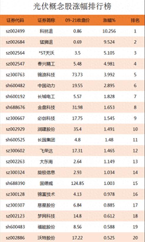 图片[2]-光伏行业龙头股排行榜，哪些光伏上市公司是涨幅领先的？-玖儿的学习笔记