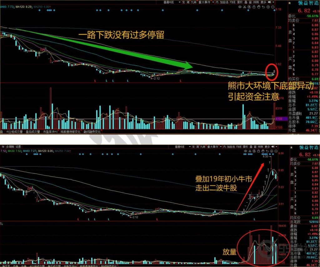 图片[41]-牢记妖股的5大启动形态，炒股一年翻10倍很轻松-玖儿的学习笔记