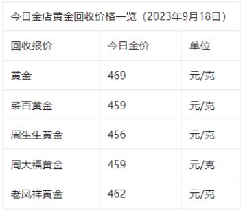 图片[3]-9月18日金价走势：各大金店黄金价格一览，金价下跌影响国内品牌调整-玖儿的学习笔记