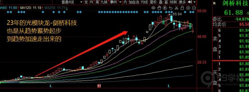 图片[28]-牢记妖股的5大启动形态，炒股一年翻10倍很轻松-玖儿的学习笔记