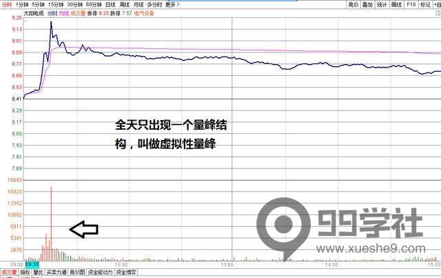 图片[7]-盘口的关键技术——分时量价关系分析实战附案例-玖儿的学习笔记