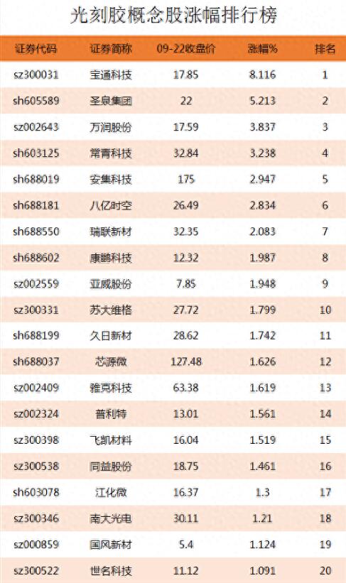 图片[2]-光刻胶概念股排行榜：了解光刻胶上市公司涨幅情况及龙头股-玖儿的学习笔记