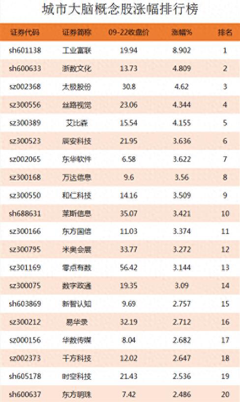 图片[2]-城市大脑概念股涨幅排名：城市大脑上市公司龙头股票查询-玖儿的学习笔记