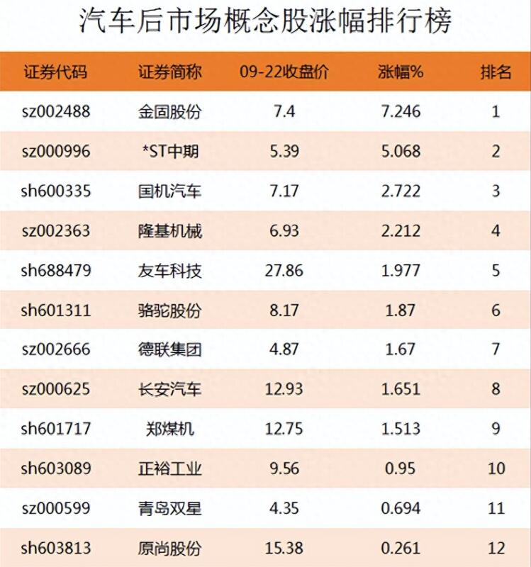 图片[2]-汽车后市场概念股涨幅榜单：了解汽车后市场上市公司龙头股的涨幅情况-玖儿的学习笔记