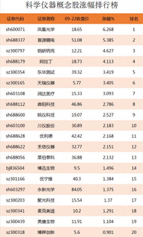 图片[2]-科学仪器概念股涨幅排行榜：查询科学仪器上市公司龙头股的涨幅情况-玖儿的学习笔记