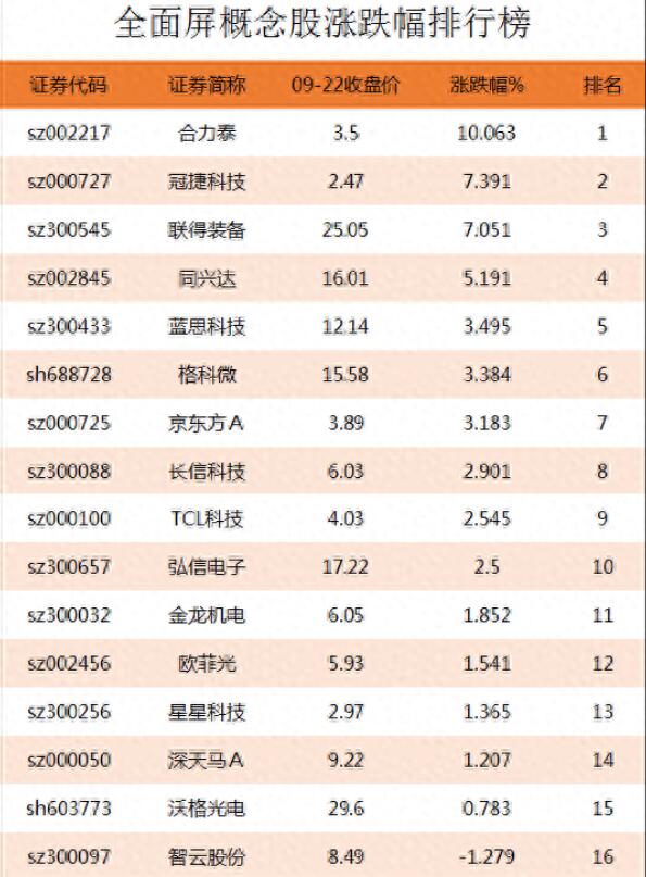 图片[2]-全面屏概念股涨跌幅榜：了解全面屏上市公司龙头股票的涨跌情况-玖儿的学习笔记