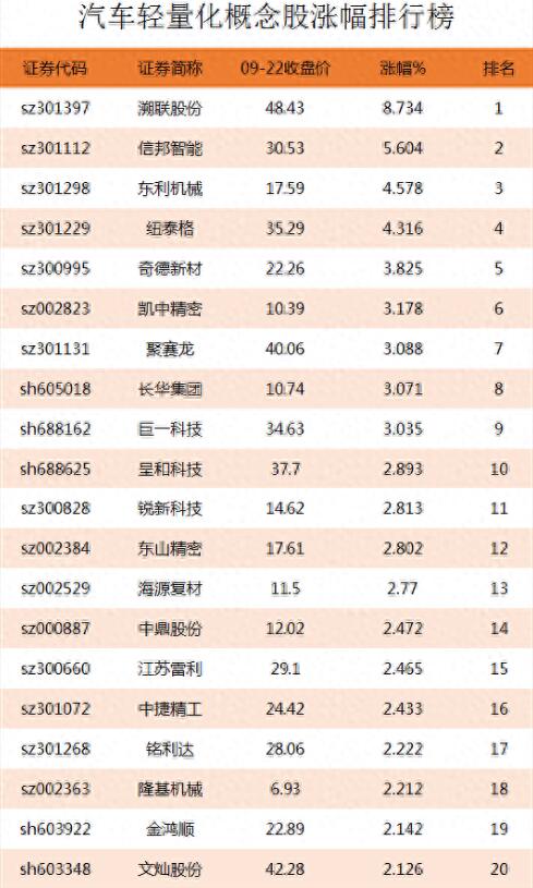 图片[2]-汽车轻量化概念股涨幅排行：查询汽车轻量化上市公司龙头股的涨幅情况-玖儿的学习笔记