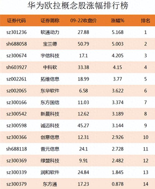 图片[2]-华为欧拉概念股涨幅排行榜：了解华为欧拉上市公司龙头股票的涨幅情况-玖儿的学习笔记