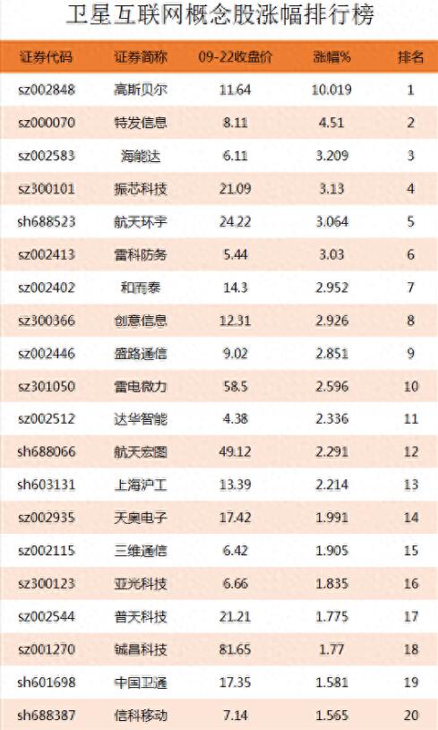 图片[2]-卫星互联网概念股涨幅榜单：查询卫星互联网上市公司龙头股的涨幅情况-玖儿的学习笔记