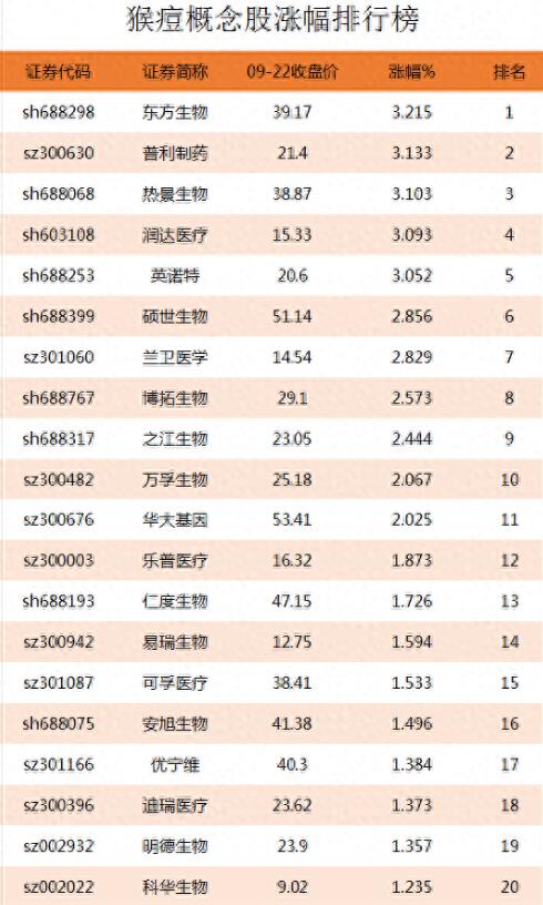 图片[2]-猴痘概念股涨幅排行：猴痘上市公司龙头股票有哪些？-玖儿的学习笔记