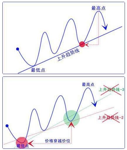 图片[2]-学习如何画趋势线以及突破趋势线的应用法则，5分钟教会你画趋势线！-玖儿的学习笔记