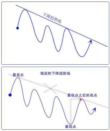 图片[3]-学习如何画趋势线以及突破趋势线的应用法则，5分钟教会你画趋势线！-玖儿的学习笔记