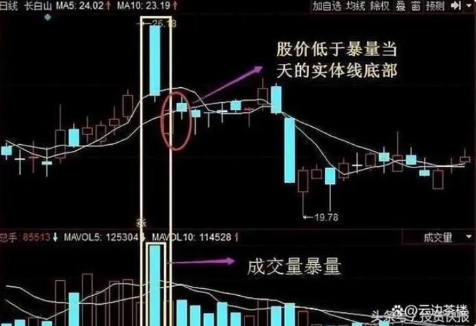 图片[3]-揭秘股市投资利器——成交量，再忙也要花3分钟时间读完！-玖儿的学习笔记