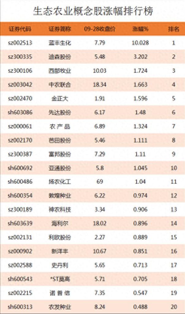 图片[2]-生态农业热门股票一览|了解行业龙头公司和涨幅排名-玖儿的学习笔记