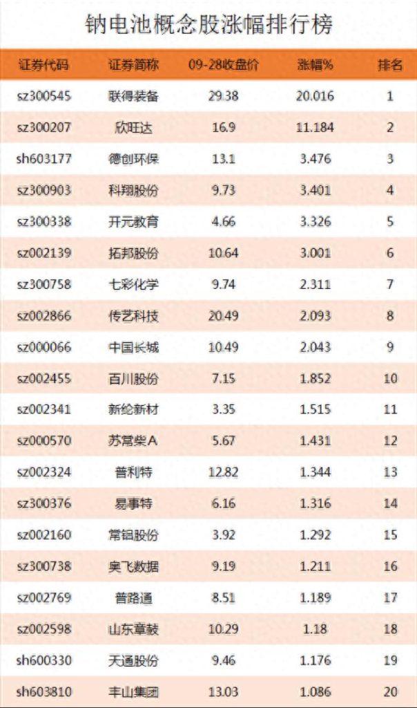 图片[2]-钠电池行业投资先知|涨幅排行榜和龙头股解析-玖儿的学习笔记