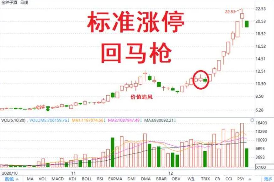 图片[4]-短线交易技术形态详解，涨停回马枪、底部缩量连阳、上升通道缩量连阳、仙人指路-玖儿的学习笔记