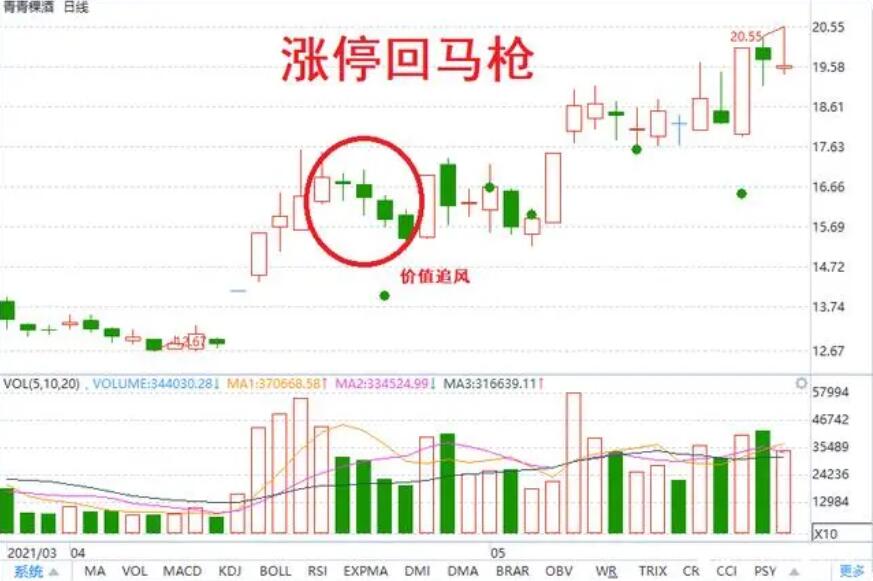 图片[5]-短线交易技术形态详解，涨停回马枪、底部缩量连阳、上升通道缩量连阳、仙人指路-玖儿的学习笔记