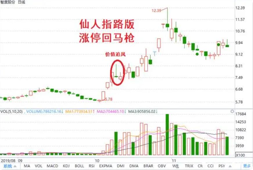 图片[6]-短线交易技术形态详解，涨停回马枪、底部缩量连阳、上升通道缩量连阳、仙人指路-玖儿的学习笔记