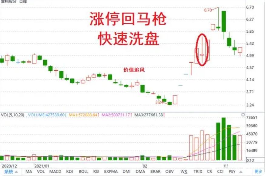 图片[7]-短线交易技术形态详解，涨停回马枪、底部缩量连阳、上升通道缩量连阳、仙人指路-玖儿的学习笔记