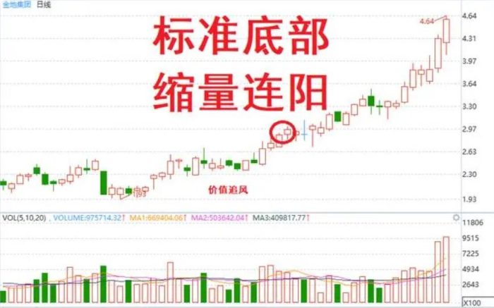 短线交易技术形态详解,涨停回马枪、底部缩量连阳、上升通道缩量连阳、仙人指路-玖儿的学习笔记