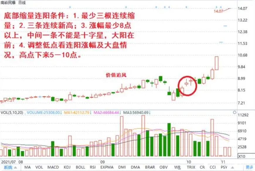 图片[2]-短线交易技术形态详解，涨停回马枪、底部缩量连阳、上升通道缩量连阳、仙人指路-玖儿的学习笔记