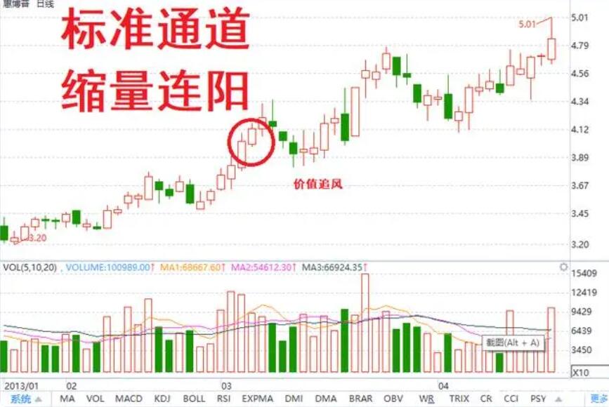 图片[12]-短线交易技术形态详解，涨停回马枪、底部缩量连阳、上升通道缩量连阳、仙人指路-玖儿的学习笔记