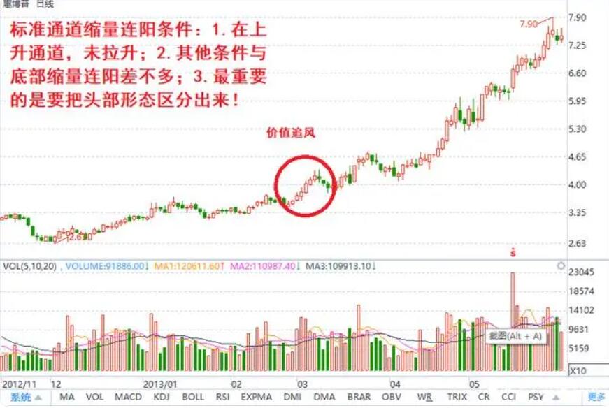 图片[13]-短线交易技术形态详解，涨停回马枪、底部缩量连阳、上升通道缩量连阳、仙人指路-玖儿的学习笔记