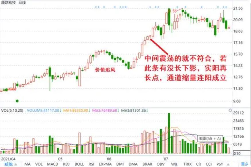 图片[14]-短线交易技术形态详解，涨停回马枪、底部缩量连阳、上升通道缩量连阳、仙人指路-玖儿的学习笔记