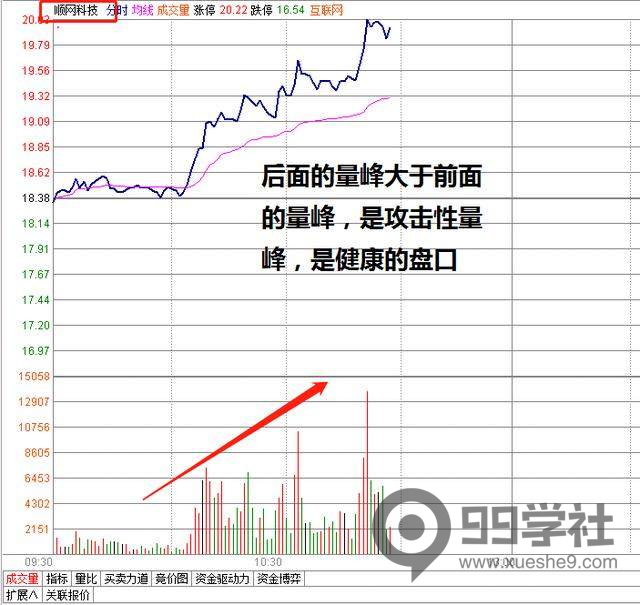 盘口的关键技术——分时量价关系分析实战附案例-玖儿的学习笔记