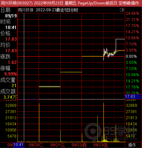 【高胜率战法】教你盘中寻找赚钱个股的两个绝招,赚取高收益!-玖儿的学习笔记
