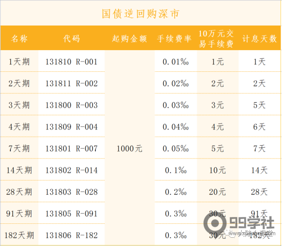买逆回购安全吗?新手国债逆回购怎么买收益高-玖儿的学习笔记