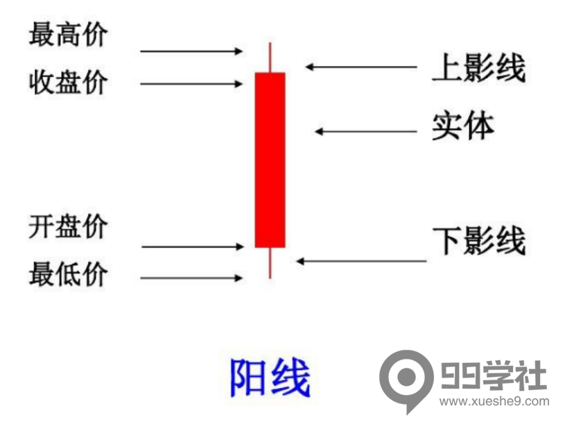 股票k线图基础入门知识图解：K线价格形态与含义-玖儿的学习笔记