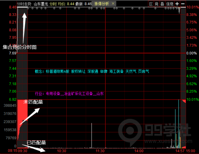 学懂这篇《集合竞价高阶技巧》,炒股你就超过90%的人了-玖儿的学习笔记